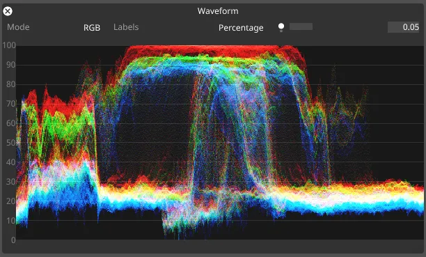 RGB - red, green and blue values are overlaid on each other