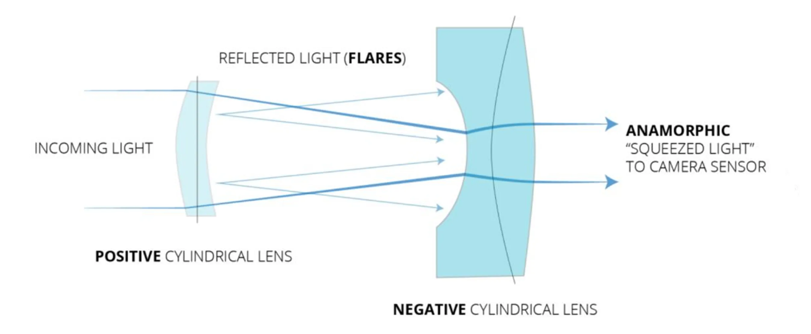 How anamorphic lenses work