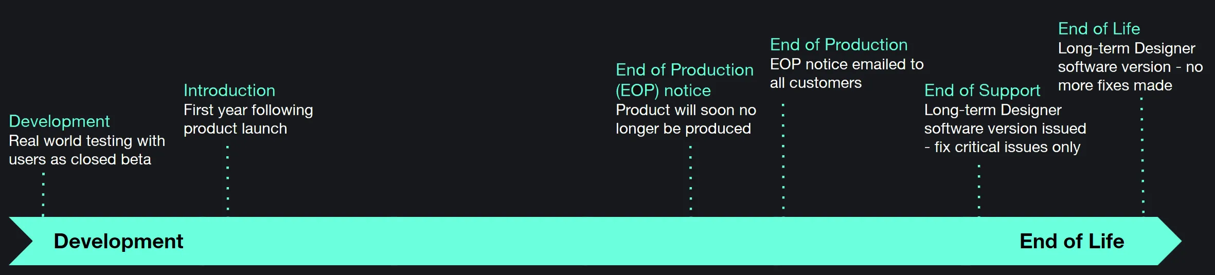 Product Lifecycle Timeline