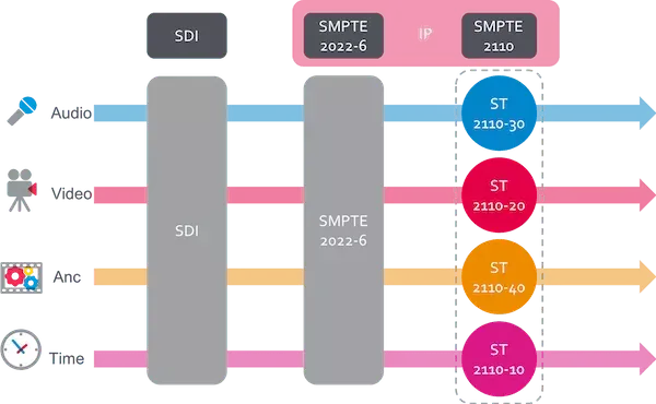 SMPTE 2110