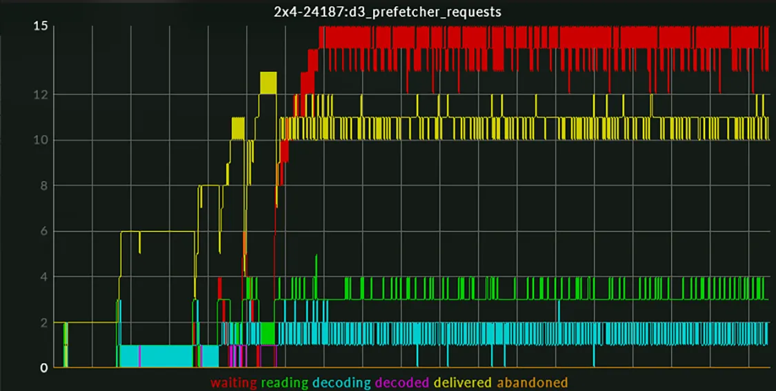 Performance graph